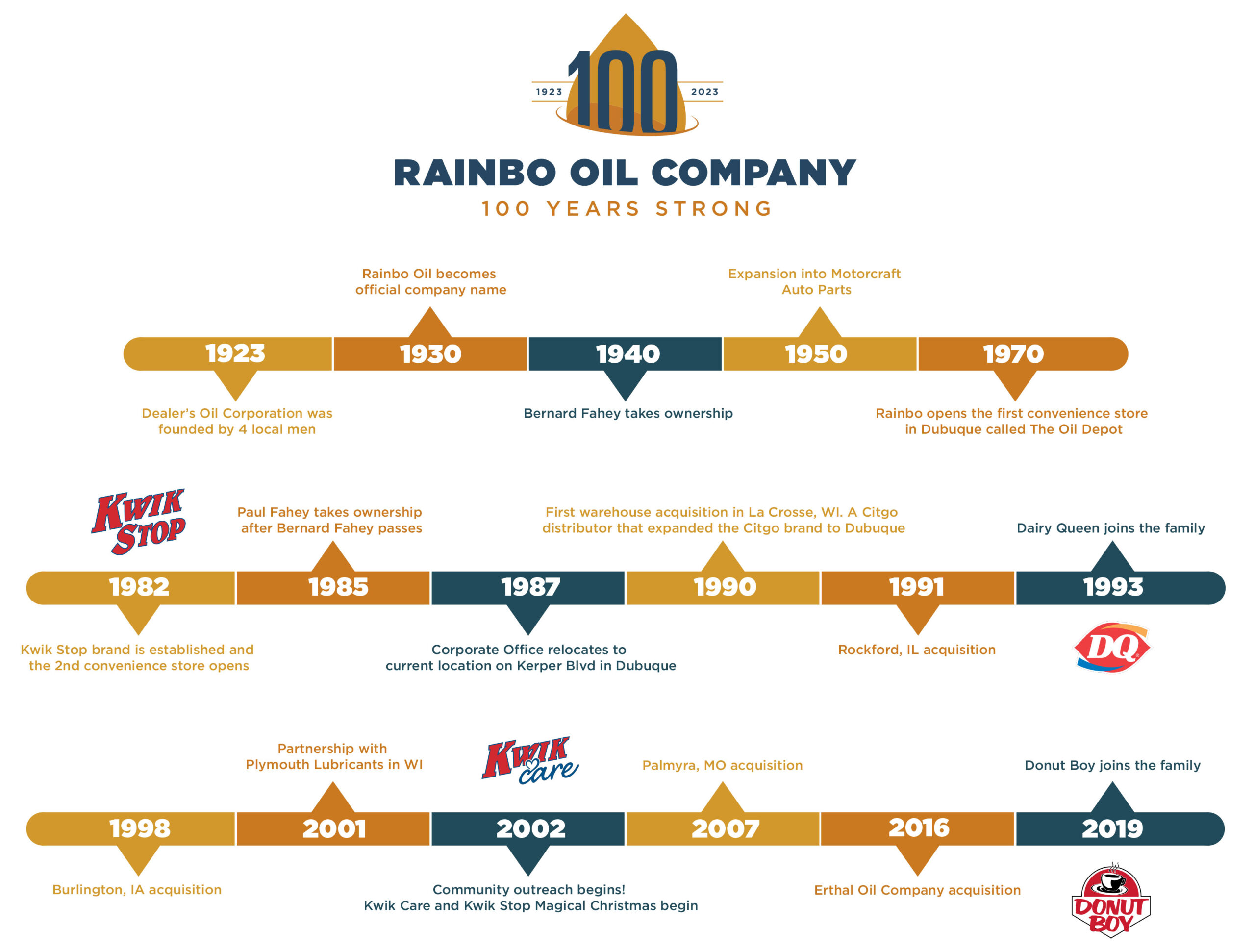Rainbo Oil Timeline