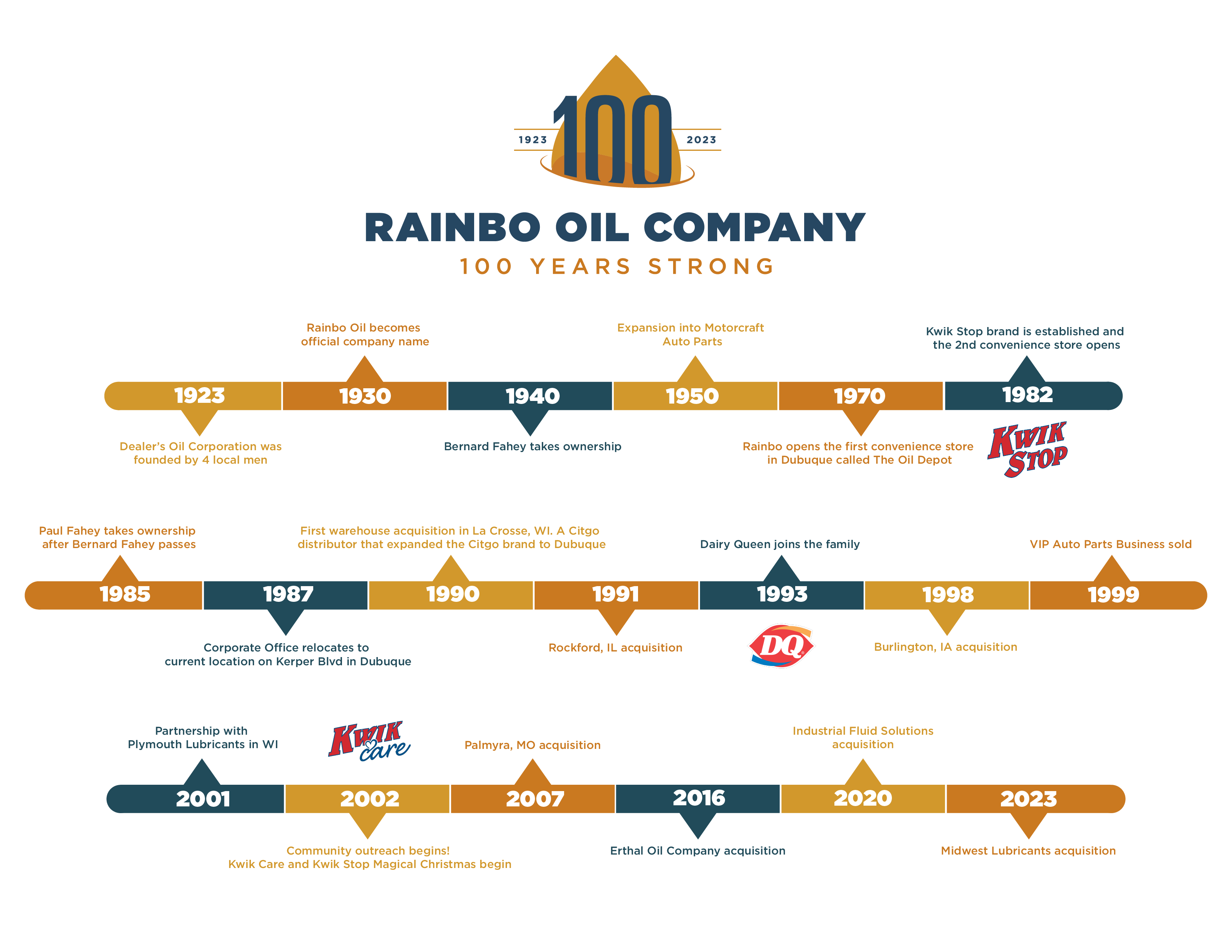 Kwik Stop History Timeline